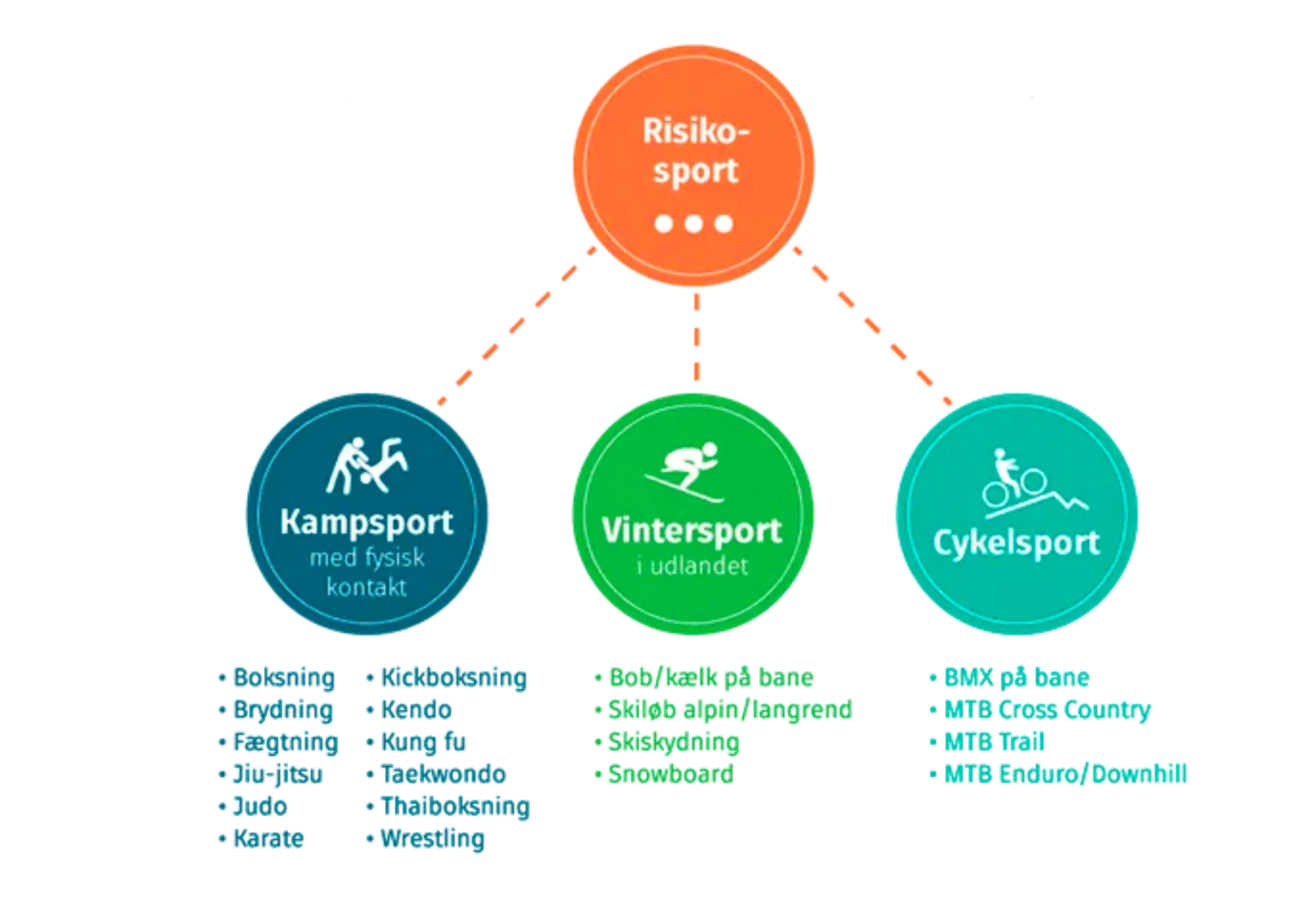 Billede af ikoner som viser hvad går under de forskellige kategorier: Kampsport, Vintersport og Cykelsport