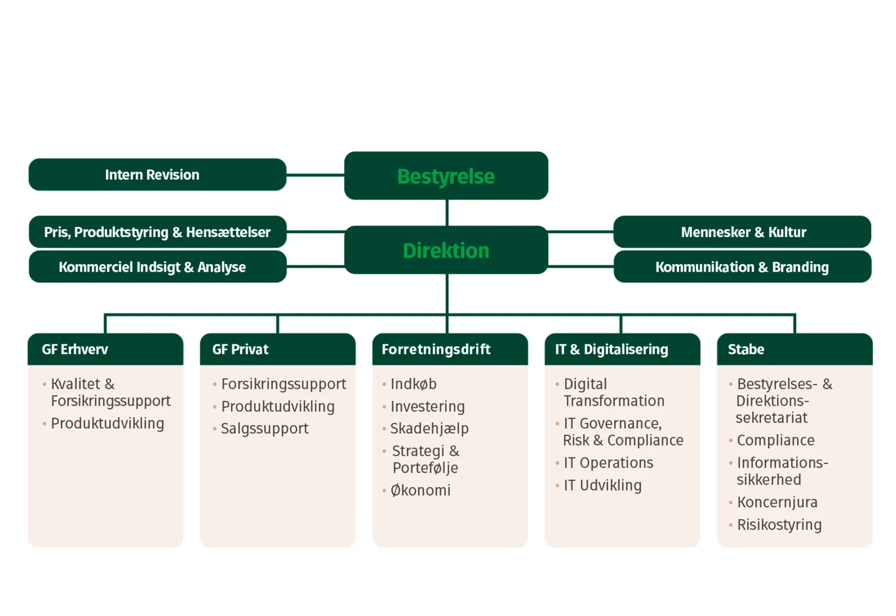 GF Forsikring Organisationsdiagram 2026