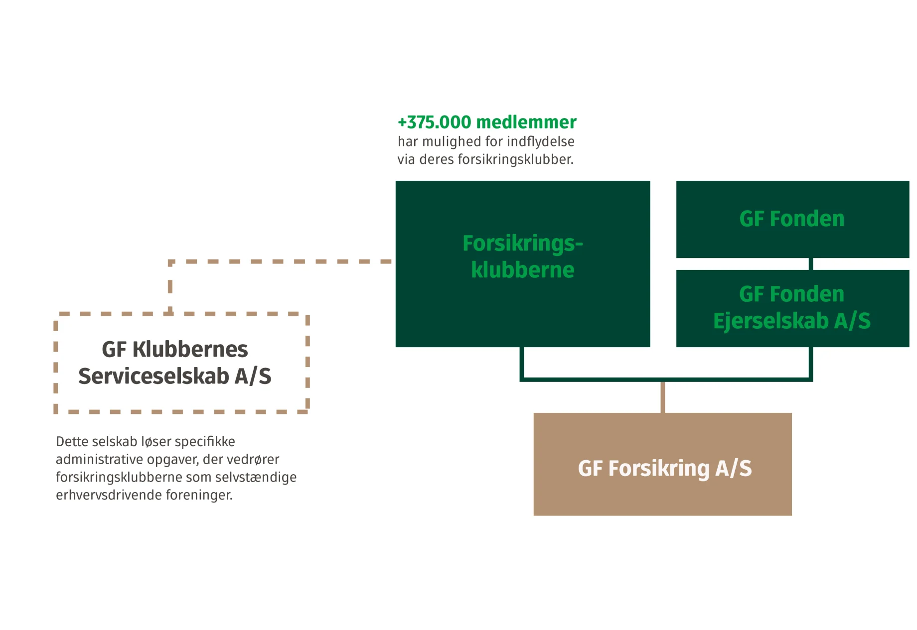 Se hvordan GF Forsikrings organisation er bygget op