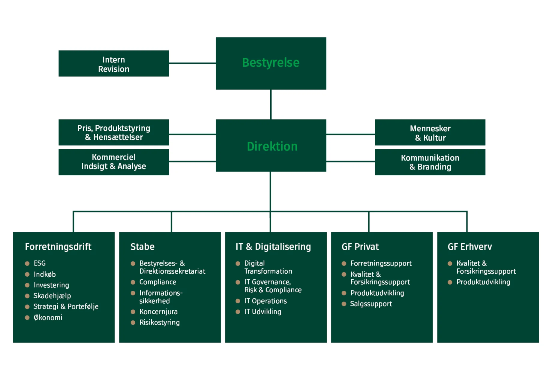 Organisationsdiagram for GF Forsikring