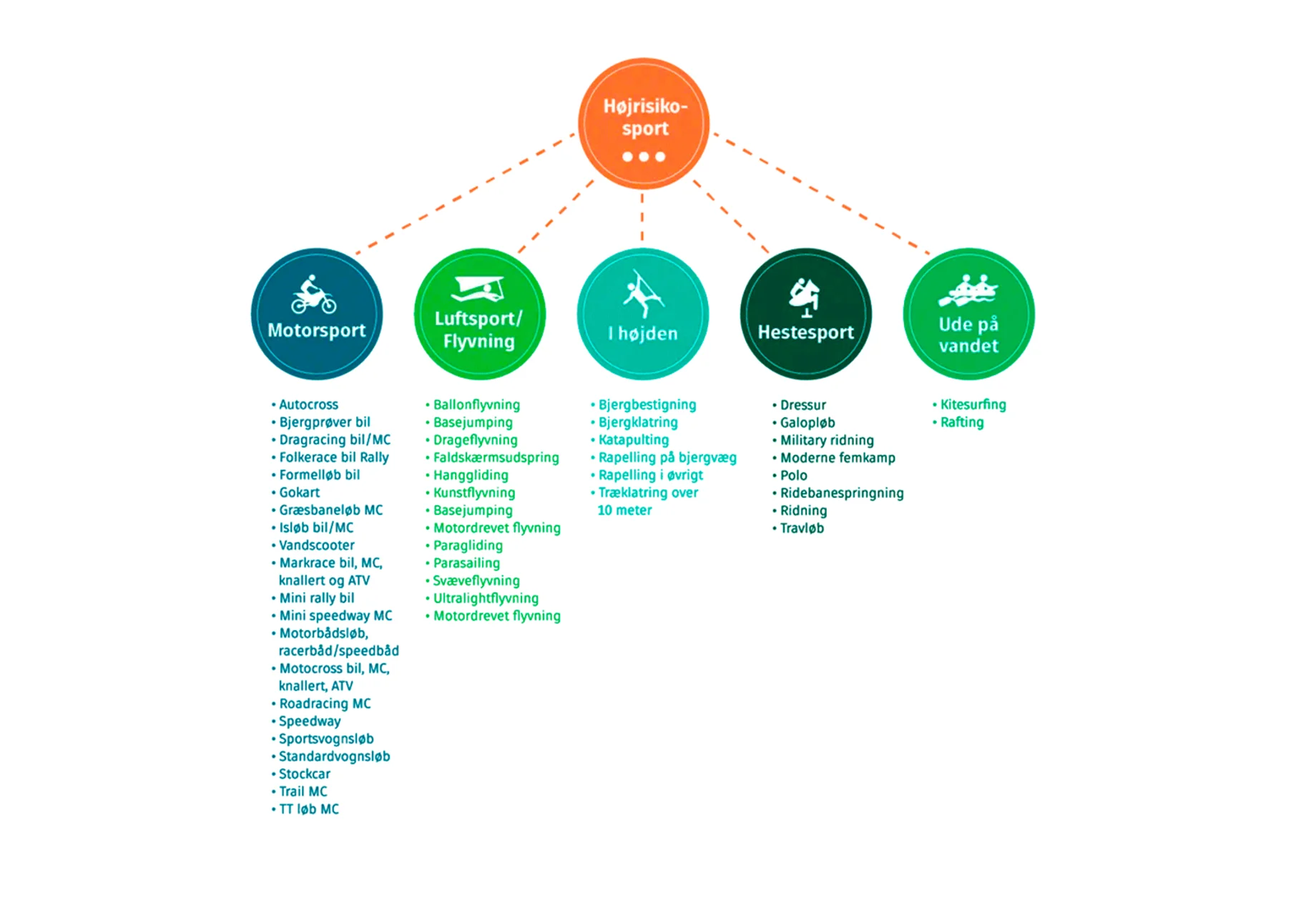 Højrisikosport - her en liste