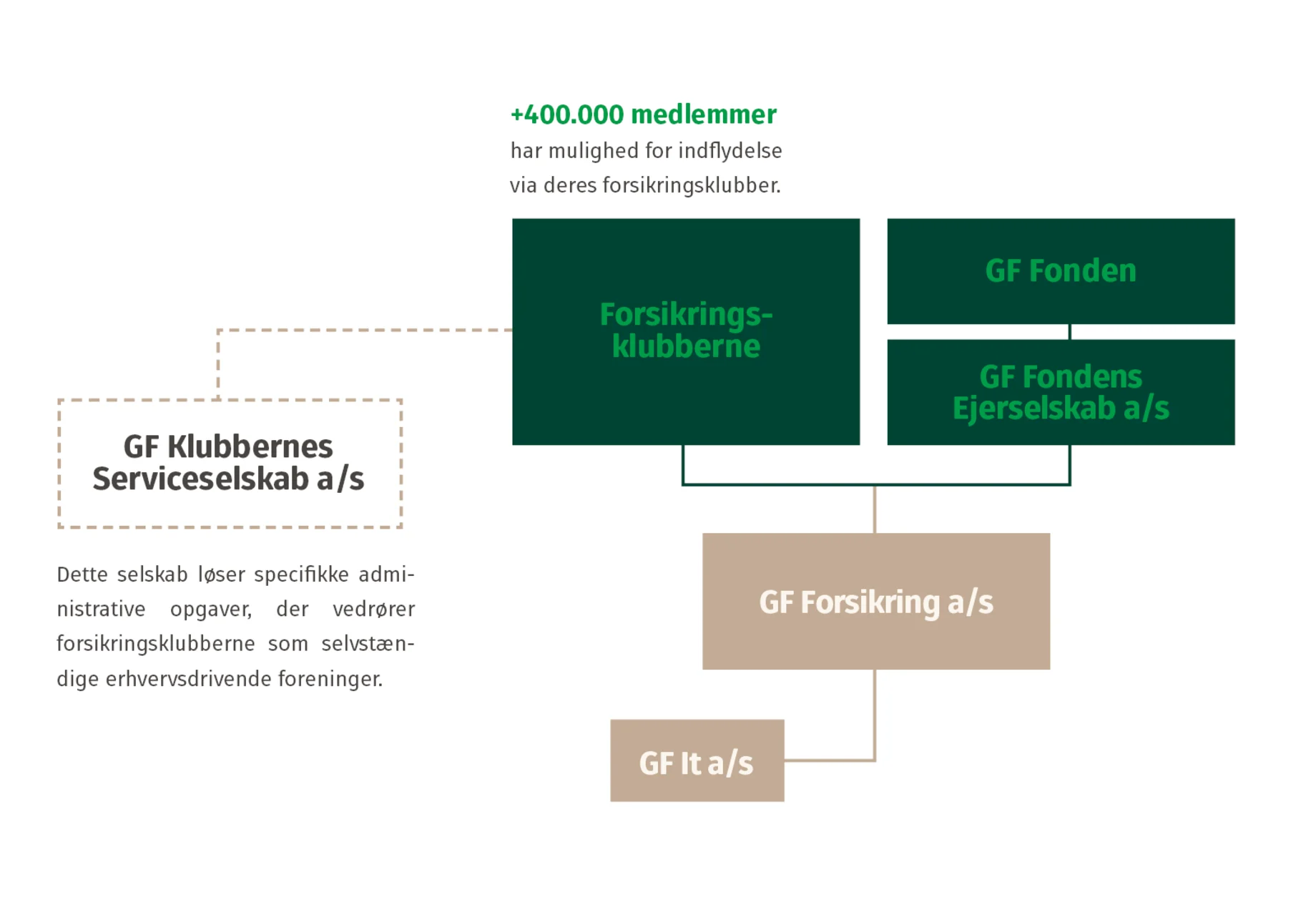 GF Forsikrings ejerstruktur
