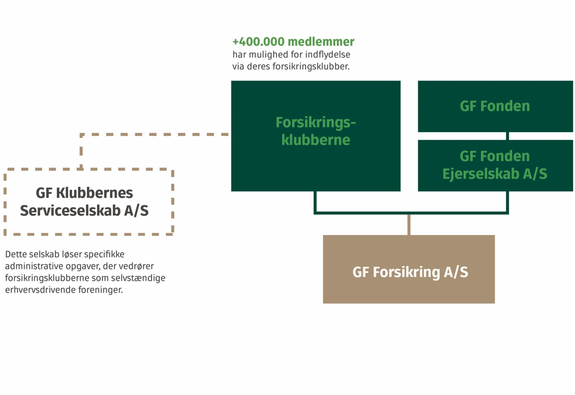 GF Forsikring - Ejerstruktur