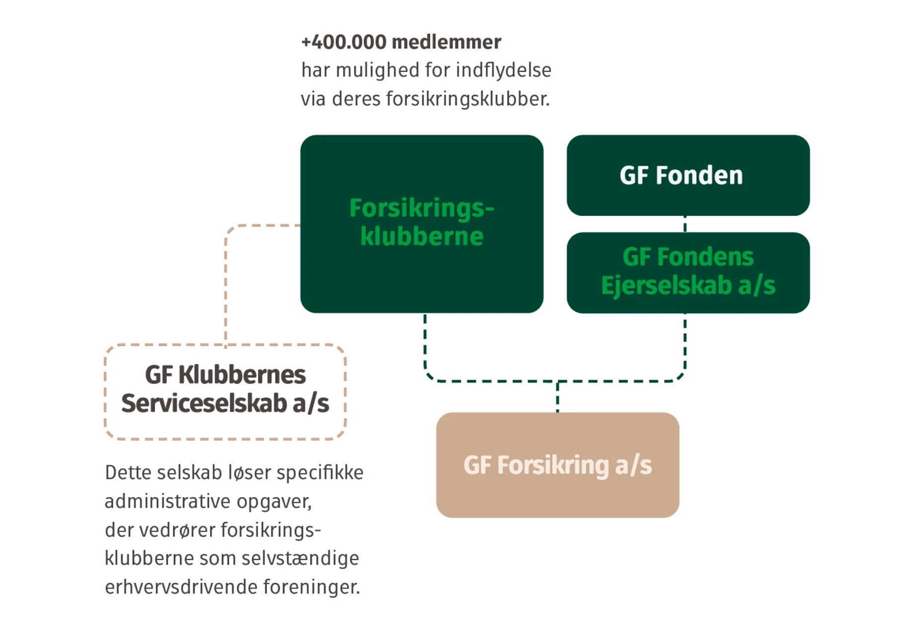 GF Forsikring Ejerstruktur 2026
